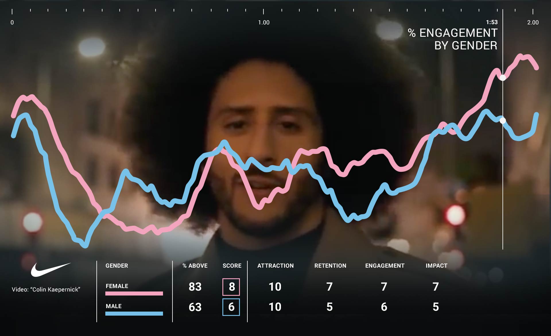 5 AI Powered Insights About Nike s Kaepernick Ad That ll Surprise You